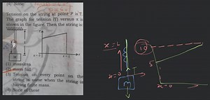 Tension on the string at point P is T. The graph for tension (T... | Filo