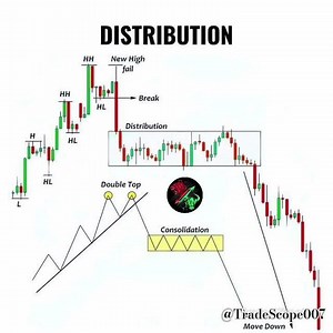 Stock Market Distribution Phase Explained (The Complete Guide) | Bearish Reversal Pattern