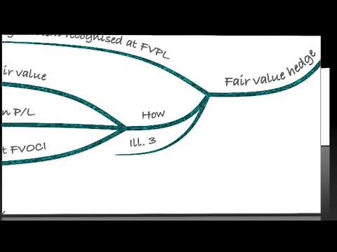P2 ACCA - Hedge Accounting (New IFRS 9)