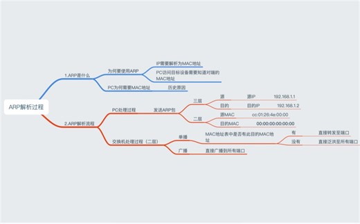 网络工程师-全天学，arp是如何解析的