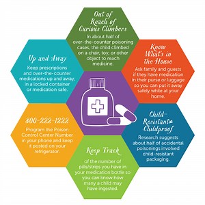 Safe Medication Storage - Face It
