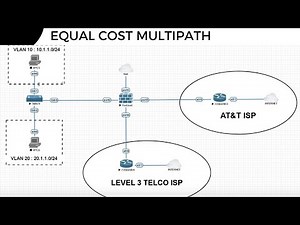 9. Mastering ECMP with Fortigate Firewalls: EVE-NG Lab Setup and Configuration