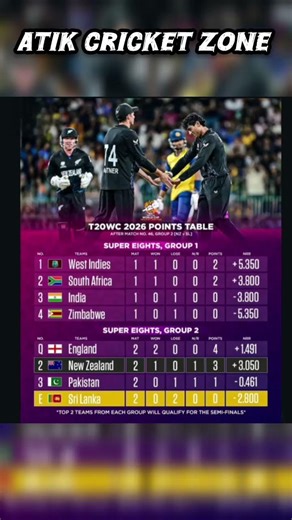 T20 World Cup 2026 Points Table Shock! India Ki Haar Se Hungama #T20WC2026 #CricketPointsTable