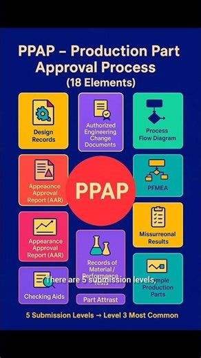 Production Part Approval Process(PPAP) #leanmanufacturing #PPAP NPD #processengineering