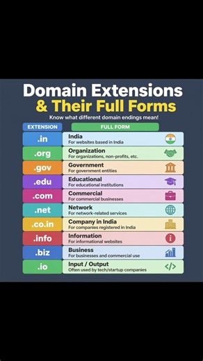 “Website Endings Explained 🌐 | .com .org .gov .edu Meaning” #learntechvisually #youtubeshorts