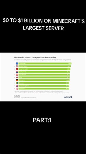 "$0 To $1 Billion On Minecraft's Largest Server" #baconnwaffles0 #Mine...