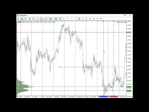 Volume Profile for MT5 3: Point of Control (POC)