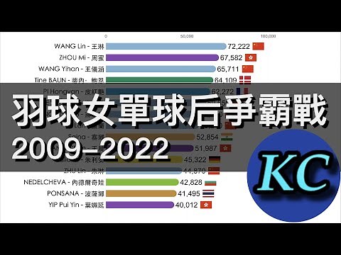 羽球女單球後爭霸戰，世界女子羽球排名 2009-2022 │ Data66 x ‪@KC_SportsVision‬
