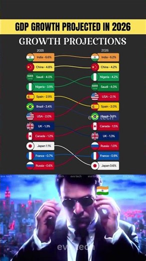 India 🇮🇳 vs World: GDP Growth Race 2025–2026