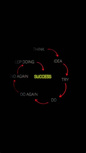 Basic Rule of Success🏆: The Loop That Changes Everything||success motivation #shortvideo #success