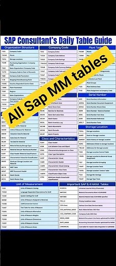 SAP MM Tables Explained Complete Guide for Beginners to Advanced #SAPMMTraining #sapmm