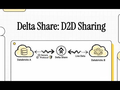Databricks Certified Data Engineer Professional Exam19 : Inside Delta Sharing (D2D)