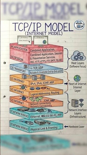 What is the TCP/IP Model? 😳