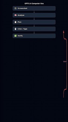 GPT-5.4 управляет компьютером лучше человека — 75% на OSWorld