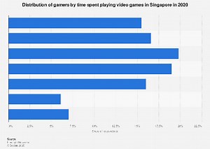 Singapore: time gamers spent playing video games per week 2020| Statista