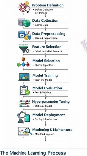 The Machine learning process #ml #education