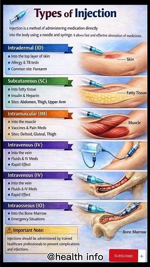 Injection Types Explained 💉 | ID, SC, IM, IV, IO – Routes, Sites & Uses #viral #medical #video