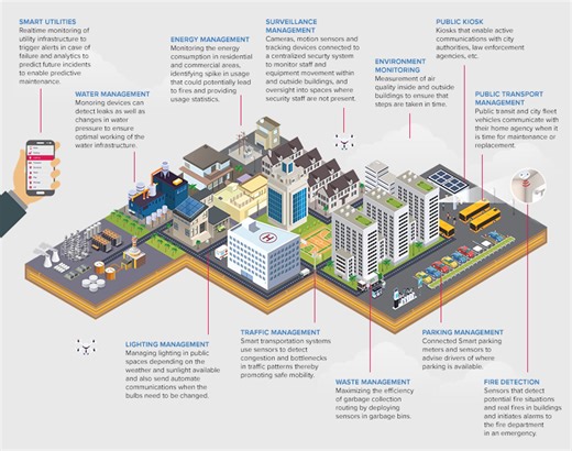 Smart Cities - Sutherland
