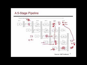 Video 49: 5-Stage CPU Pipeline, CS/ECE 3810 Computer Organization
