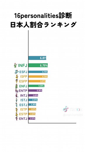 日本人のMBTI割合ランキングと特徴