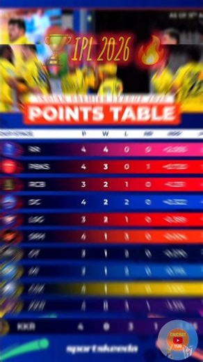 IPL 2026 🔥 Points Table 🏆 #ipl #ipl2026 #cricket #viralshorts #shortsfeed