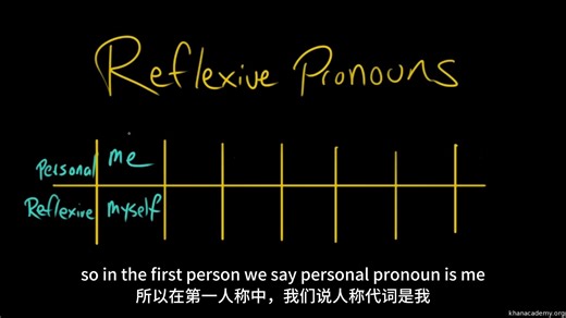 10.4 Reflexive pronouns