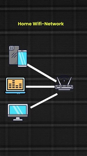 Networking Cocept | What Is Networking Explained In 15 Seconds For Beginners.