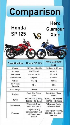 Honda SP125 vs Hero Glamour Xtec | Mileage, Price, Specs Comparison 2025