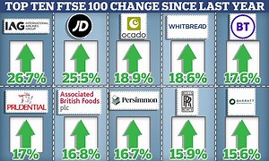 As the FTSE 100 nears record high, what does it mean for investors?