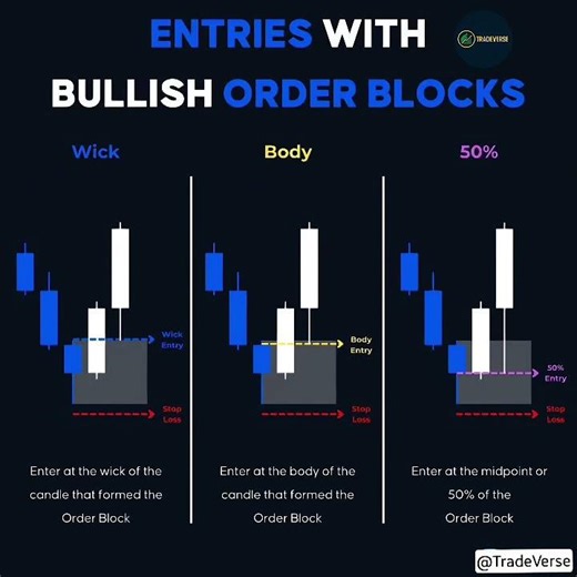 Best Entry Methods for Bullish Order Blocks | Wick, Body & 50% Entry Explained | Smart Money Trading