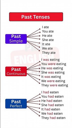 Past Tenses | Simple, Continuous & Perfect FAST!