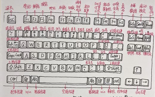 电脑键盘知识+快捷键大全