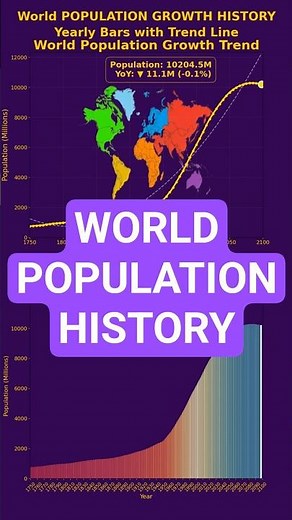 World Population Growth 1750-2026 and projection till 2100 | Yearly Bar Chart + Trend Line Animation