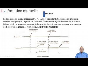 Communication interprocessus