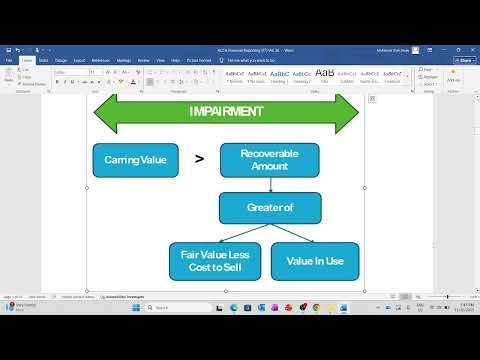 ACCA F7 Impairment IAS 36