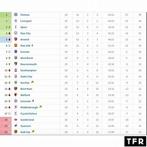 52K views · 494 reactions | The Premier League table from game 1 to 37... | The Football Collective | Facebook