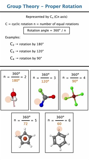 Proper Rotation Cn Axis Made Easy 🔥 | Group Theory Shortcut ⚡ | NEET JEE Chemistry