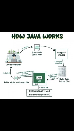 Ever wondered what happens under the hood when you run Java code #shorts #ytshorts #java