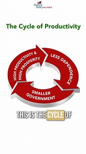 The Cycle of Productivity: When Biblical economic principles are combined with virtue, honesty, hard work, and voluntary charity, it leads to more and more economic growth. Take a look at the cycle here. Learn more about Biblical Economics: https://christiansengaged.org/biblical-economics | Family Policy Alliance