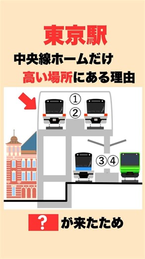 【東京駅の謎】なぜ中央線だけホームが高い？ #迷列車で行こう #新幹線 #中央線 #東京駅