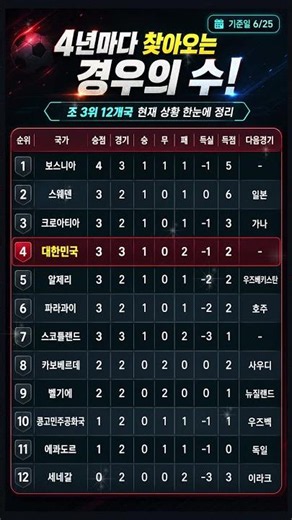 한국 32강 가능할까? 조 3위 12개국 현재 순위 한눈에 정리