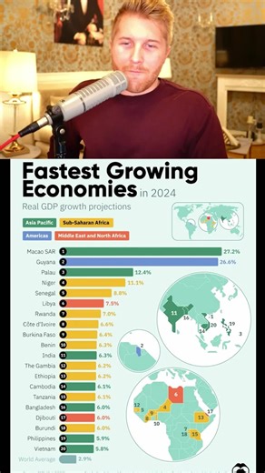 Fastest Growing Economies .