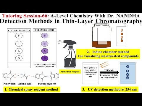 THIN-LAYER CHROMATOGRAPHY | DETECTION METHODS | UV/IODINE-CHAMBER METHOD | SPRAY REAGENT METHOD |