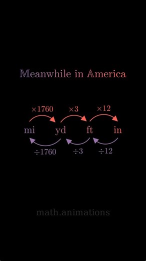 In the United States, lengths are often measured in units of miles, yards, feet, and inches, rather than the metric system used around the world. A mile is equal to a set number of yards, each yard is made up of several feet, and each foot is made up of several inches. This system, known as the Anglo-American system of measurement, contrasts with the metric system, which relies on standardized units such as kilometers, meters, and centimeters. While the metric system is based on the decimal syst