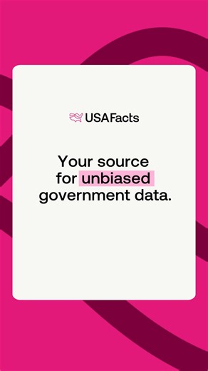 32K views | Ready to stay informed with facts from the source? Sign up for the free weekly USAFacts newsletter. | USAFacts | Facebook