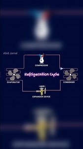 Refrigeration Cycle Explained By Animation #shorts #animation #3danimation #hvac