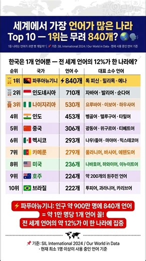 세계에서 가장 많은 언어를 쓰는 나라 TOP 10
