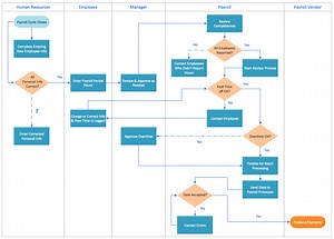 Cross-Functional Process Map Template | Connect Everything | ConceptDraw Arrows10 Technology