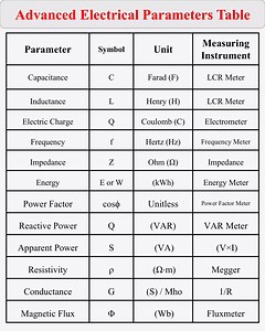 Advanced Electrical Parameters Table #IndustrialEquipment #electrician #electronicsengineering #technicaleducation #generalknowledge #electricalformula | Resonance Automation