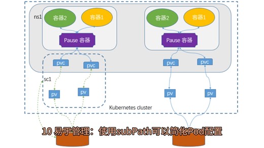 k8s中volumeMounts.subPath的巧妙用法